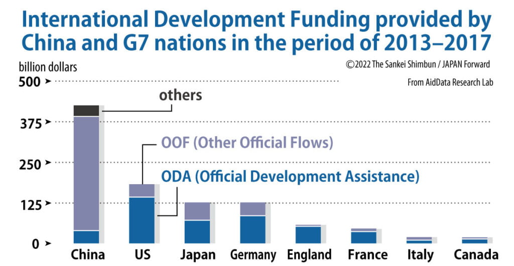 International Development Funding provided by China and G7 nations in the period of 2013–2017